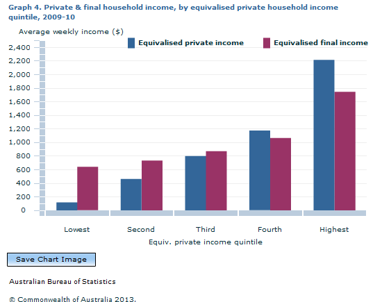 Graph Image for Graph 4. Private and final household income, by equivalised private household income quintile, 2009-10